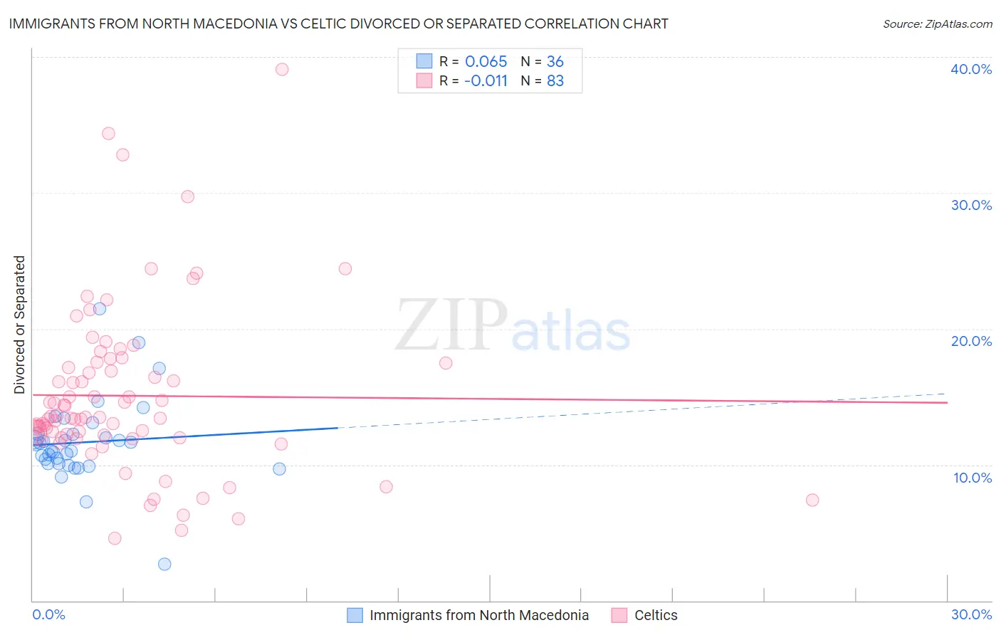 Immigrants from North Macedonia vs Celtic Divorced or Separated