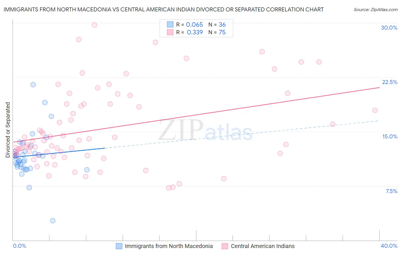 Immigrants from North Macedonia vs Central American Indian Divorced or Separated