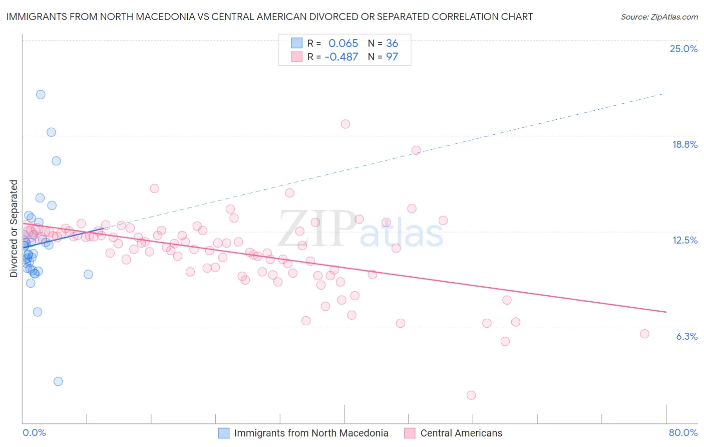 Immigrants from North Macedonia vs Central American Divorced or Separated