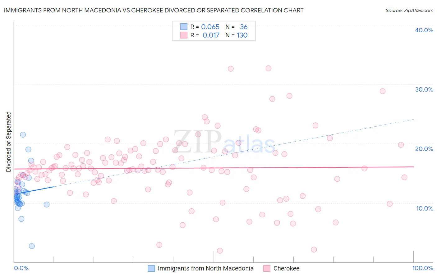 Immigrants from North Macedonia vs Cherokee Divorced or Separated