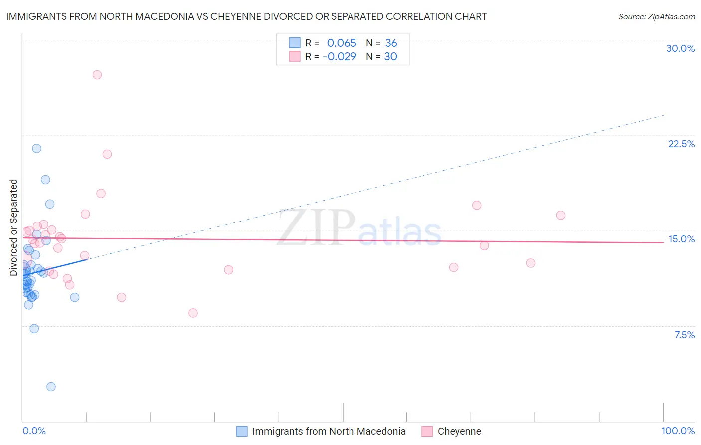 Immigrants from North Macedonia vs Cheyenne Divorced or Separated