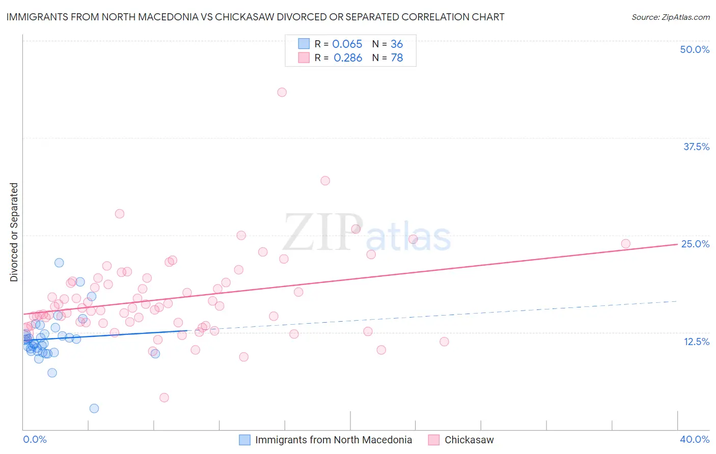 Immigrants from North Macedonia vs Chickasaw Divorced or Separated