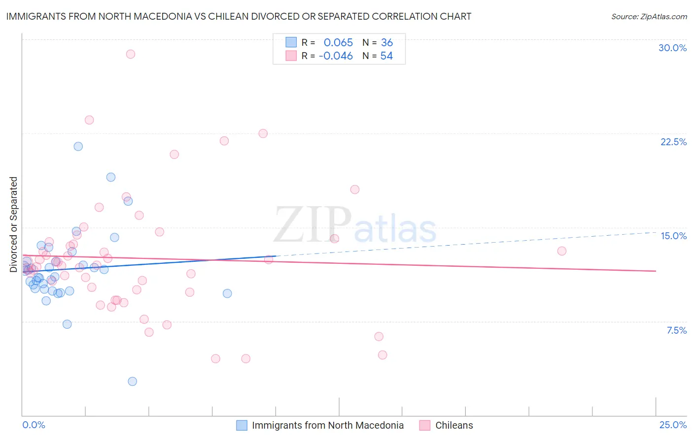 Immigrants from North Macedonia vs Chilean Divorced or Separated