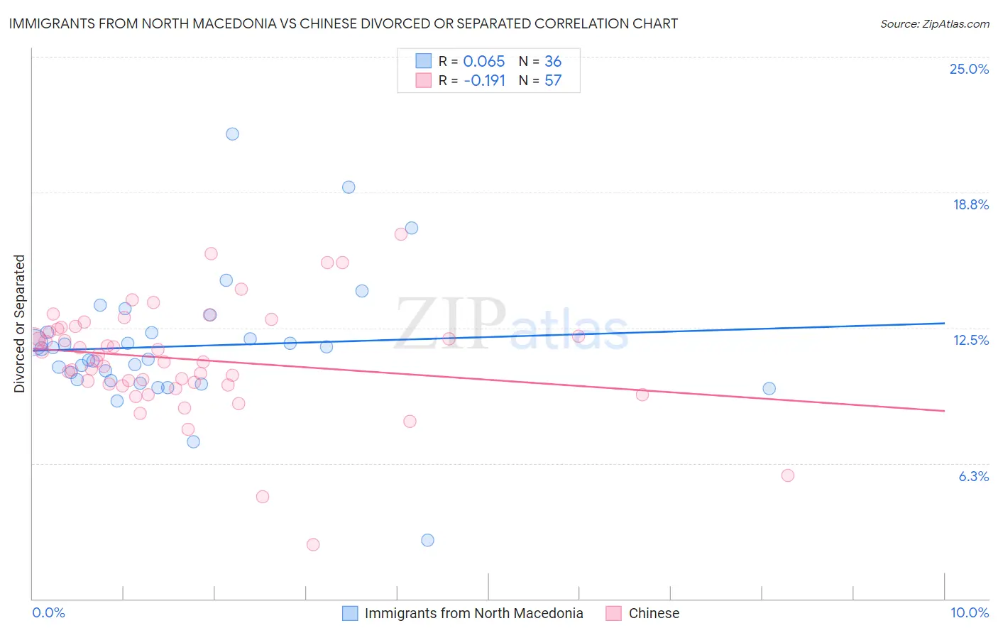 Immigrants from North Macedonia vs Chinese Divorced or Separated