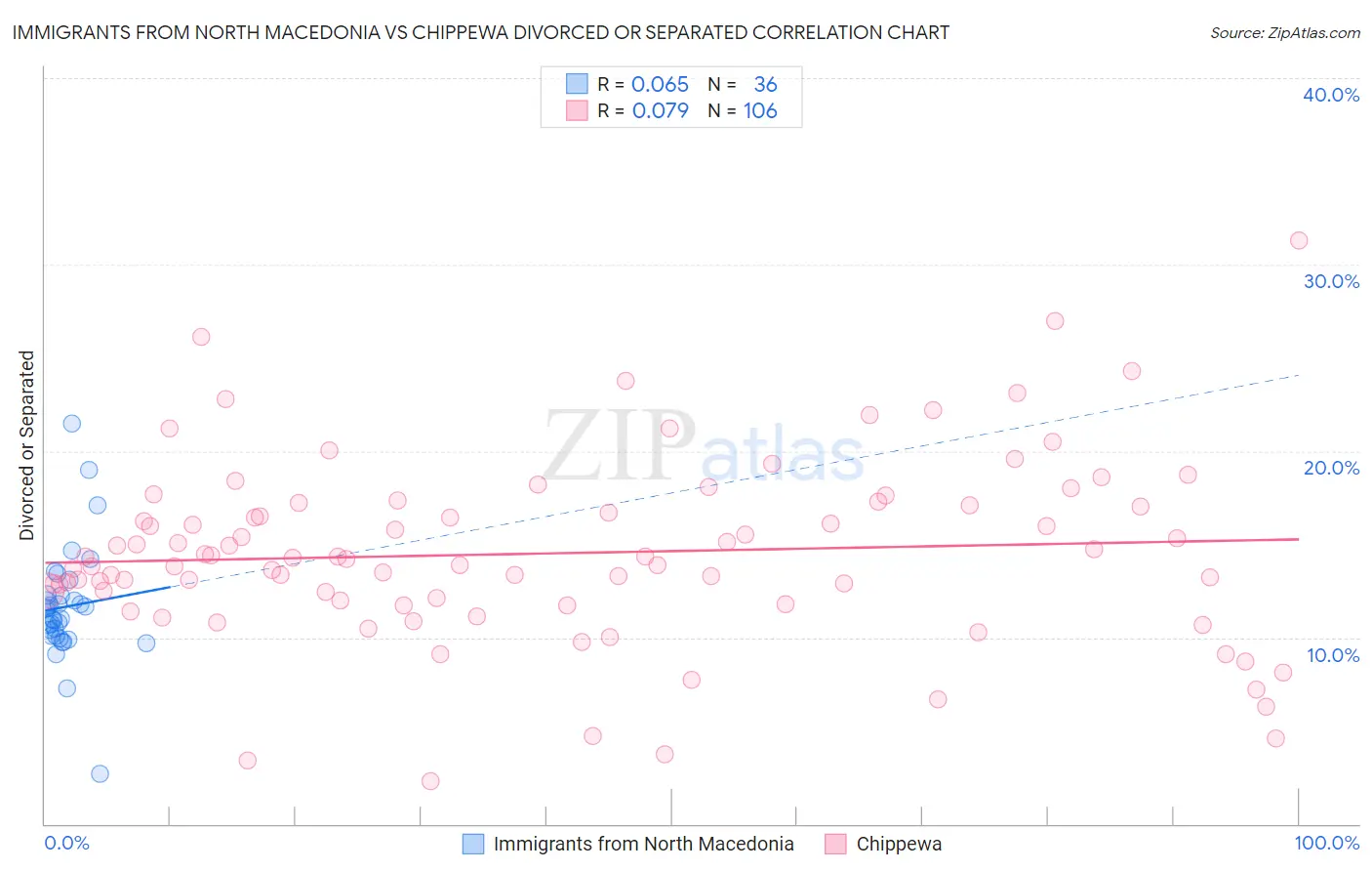 Immigrants from North Macedonia vs Chippewa Divorced or Separated