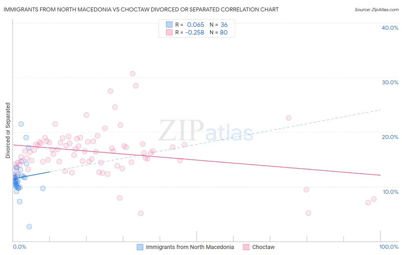 Immigrants from North Macedonia vs Choctaw Divorced or Separated