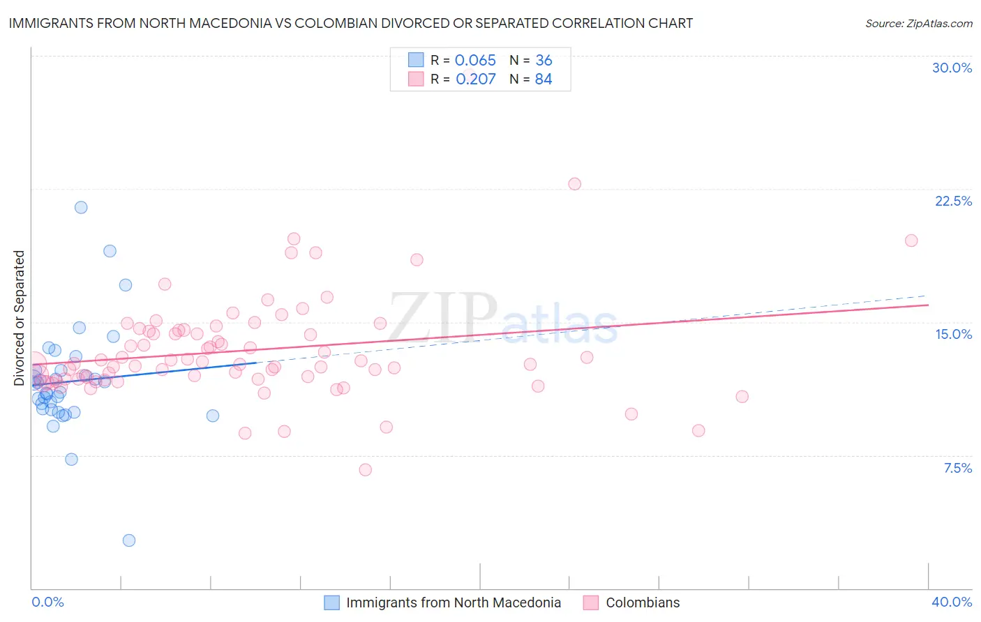 Immigrants from North Macedonia vs Colombian Divorced or Separated