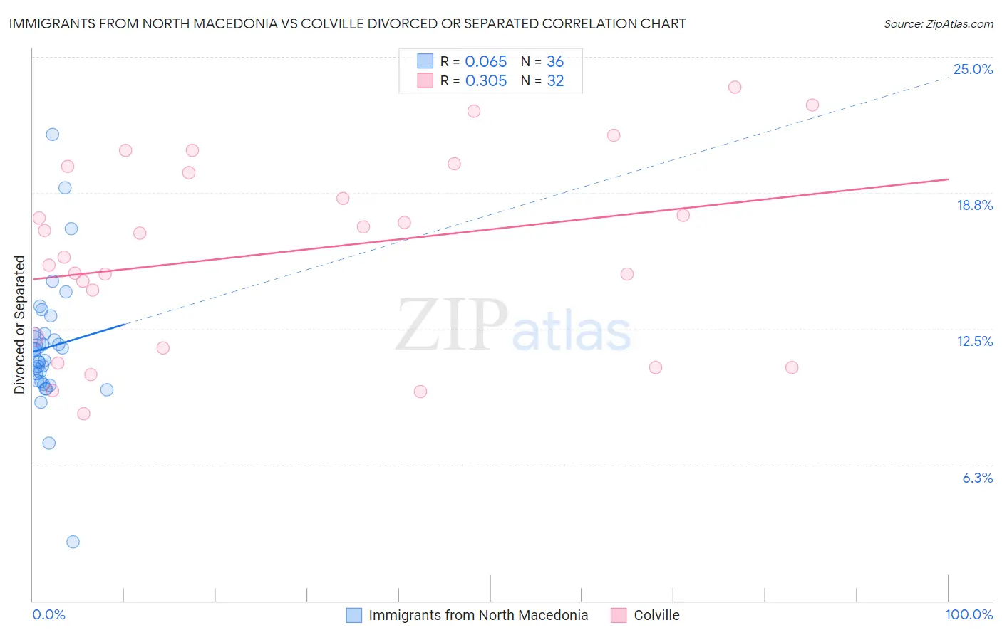 Immigrants from North Macedonia vs Colville Divorced or Separated