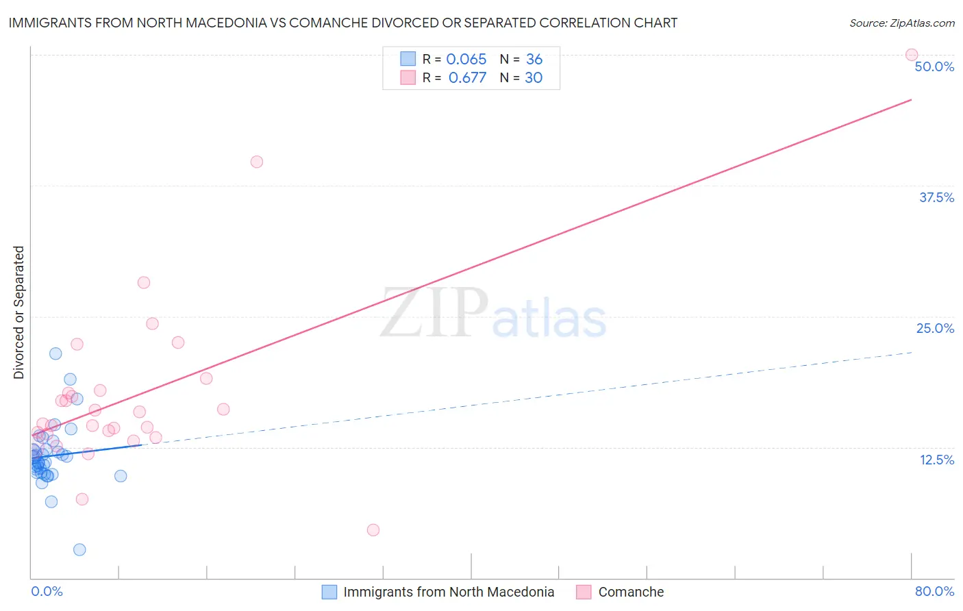 Immigrants from North Macedonia vs Comanche Divorced or Separated