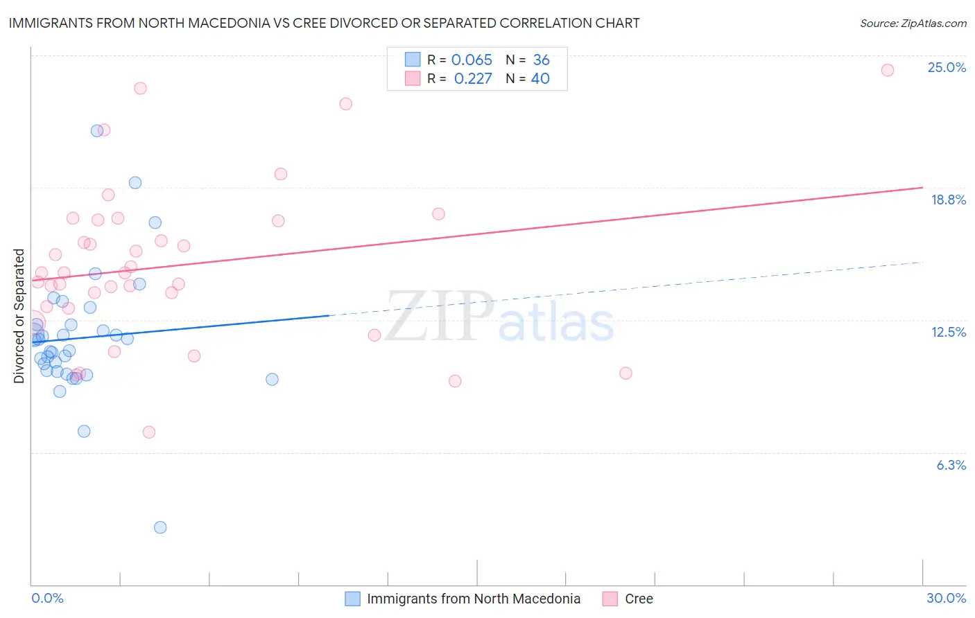 Immigrants from North Macedonia vs Cree Divorced or Separated