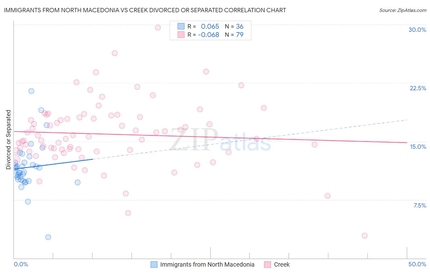 Immigrants from North Macedonia vs Creek Divorced or Separated
