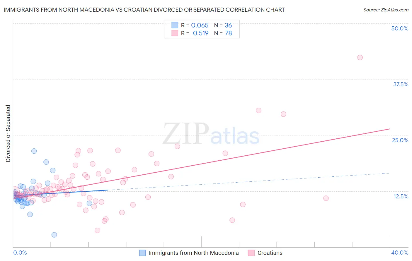 Immigrants from North Macedonia vs Croatian Divorced or Separated