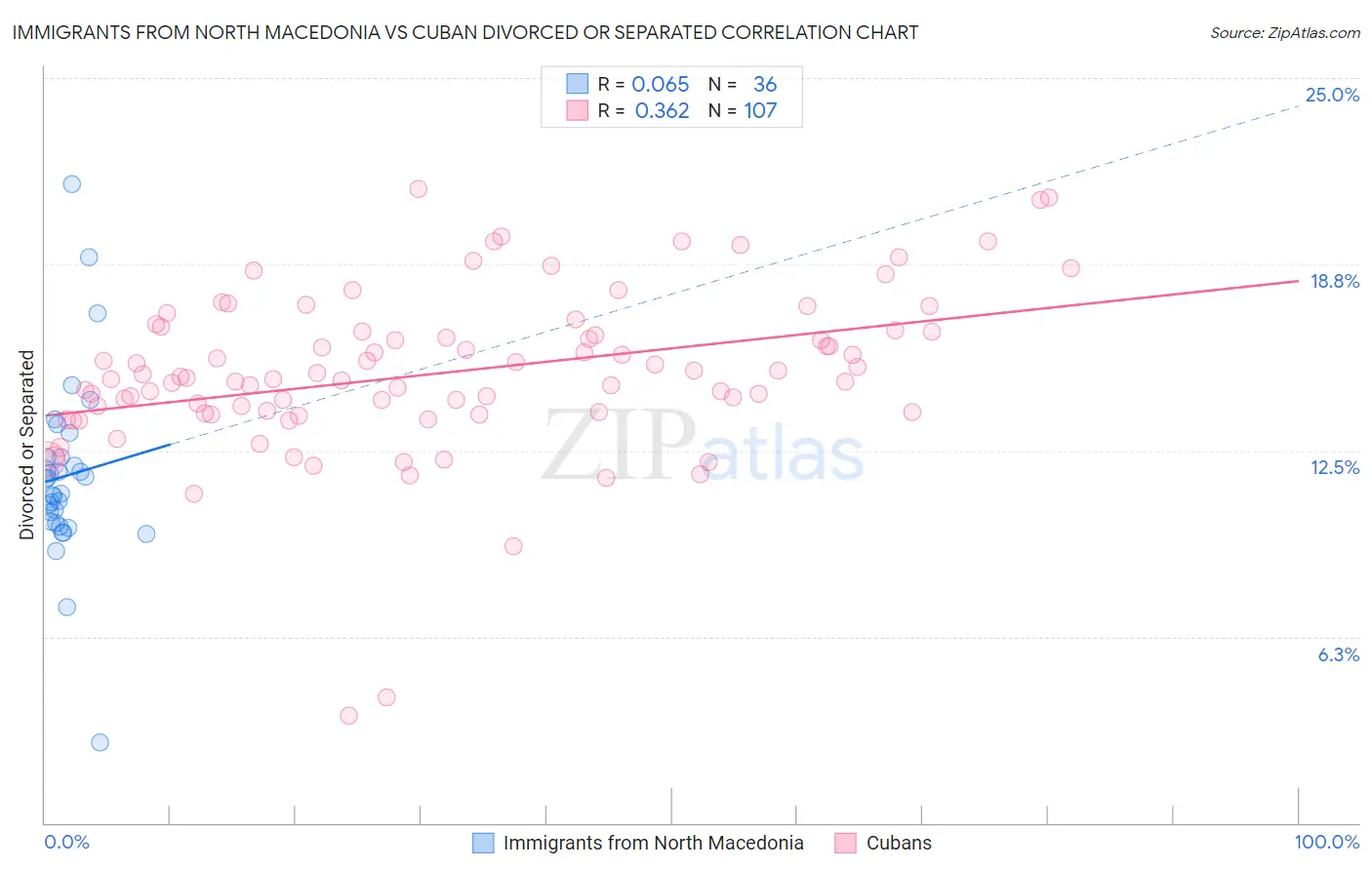 Immigrants from North Macedonia vs Cuban Divorced or Separated
