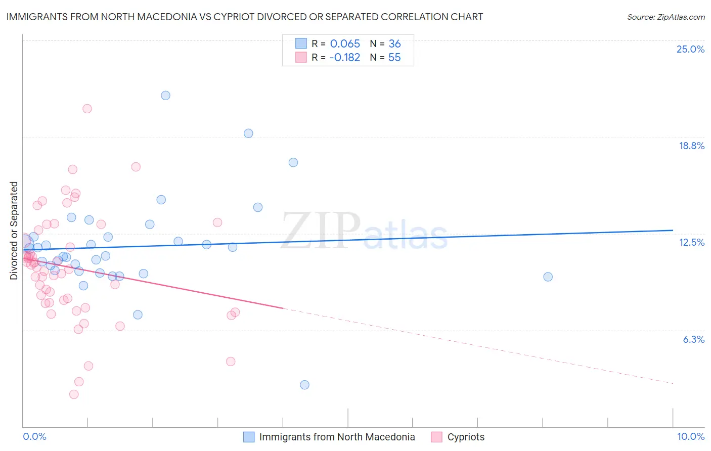 Immigrants from North Macedonia vs Cypriot Divorced or Separated