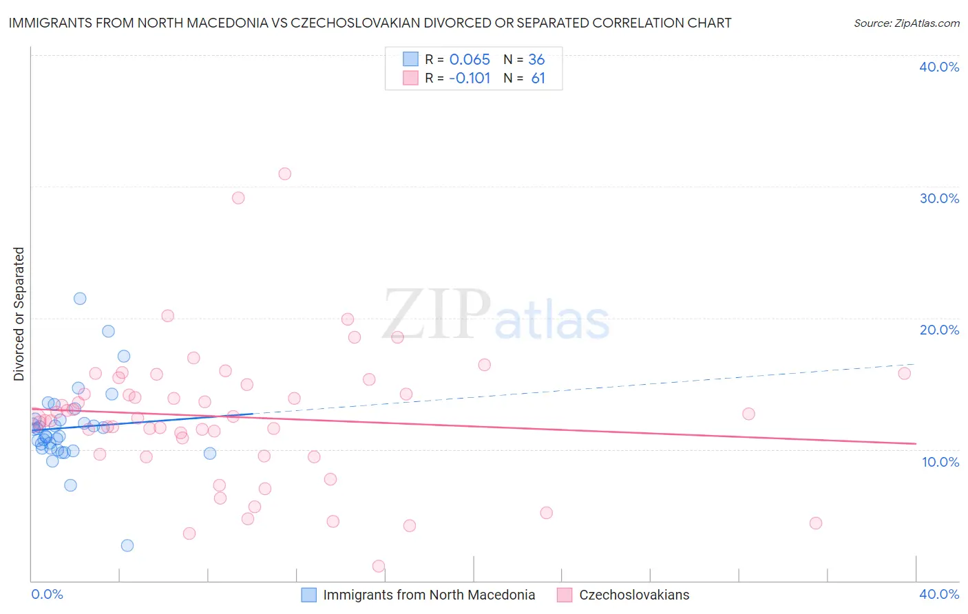 Immigrants from North Macedonia vs Czechoslovakian Divorced or Separated