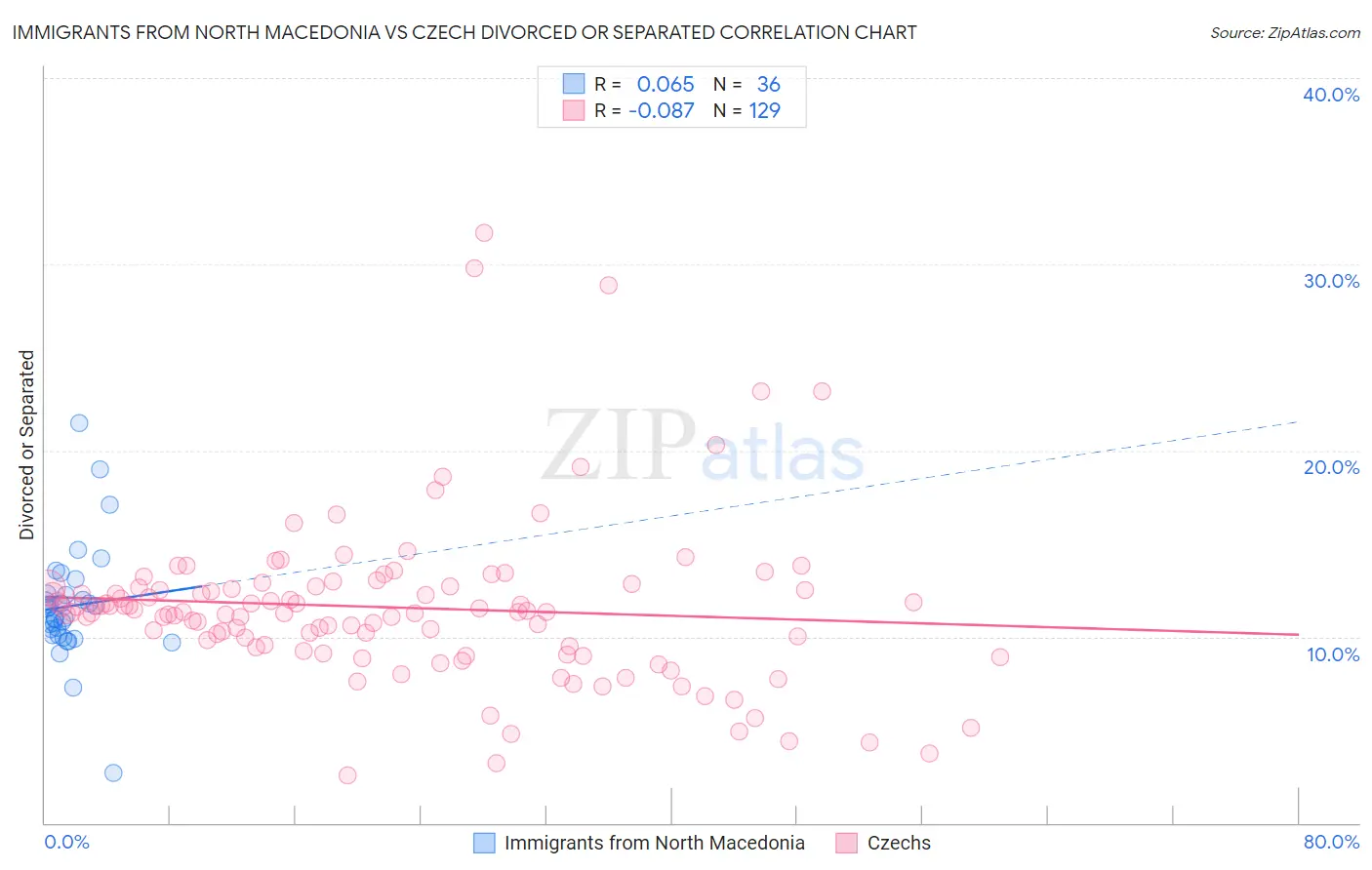 Immigrants from North Macedonia vs Czech Divorced or Separated