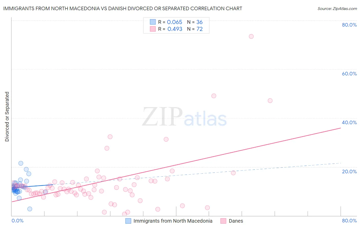 Immigrants from North Macedonia vs Danish Divorced or Separated