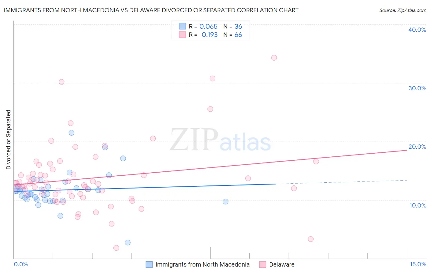 Immigrants from North Macedonia vs Delaware Divorced or Separated