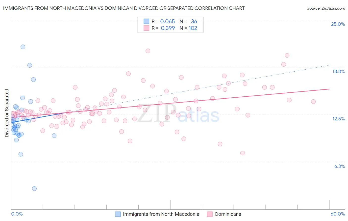 Immigrants from North Macedonia vs Dominican Divorced or Separated