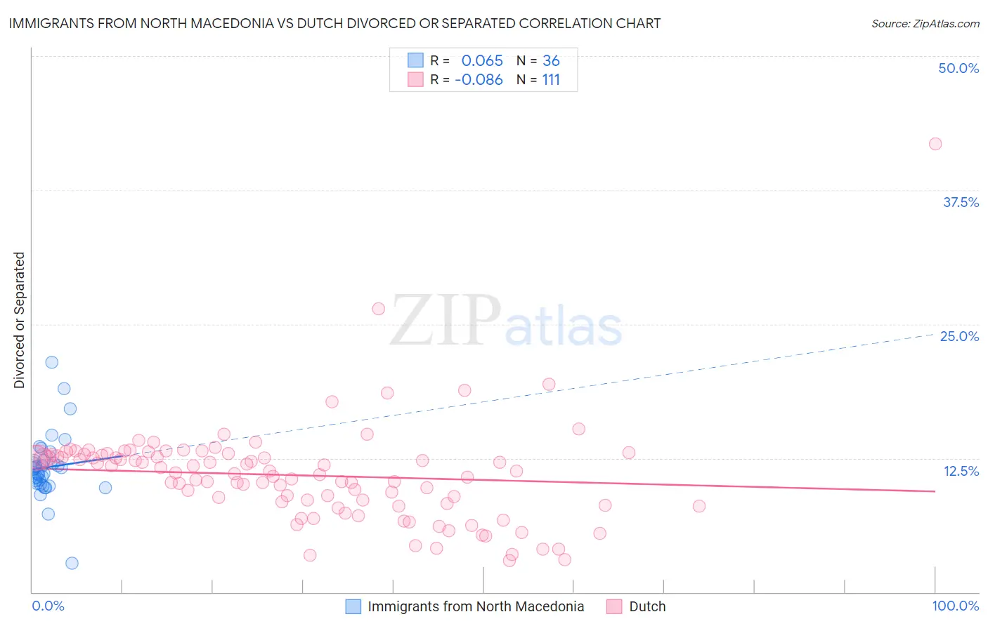 Immigrants from North Macedonia vs Dutch Divorced or Separated