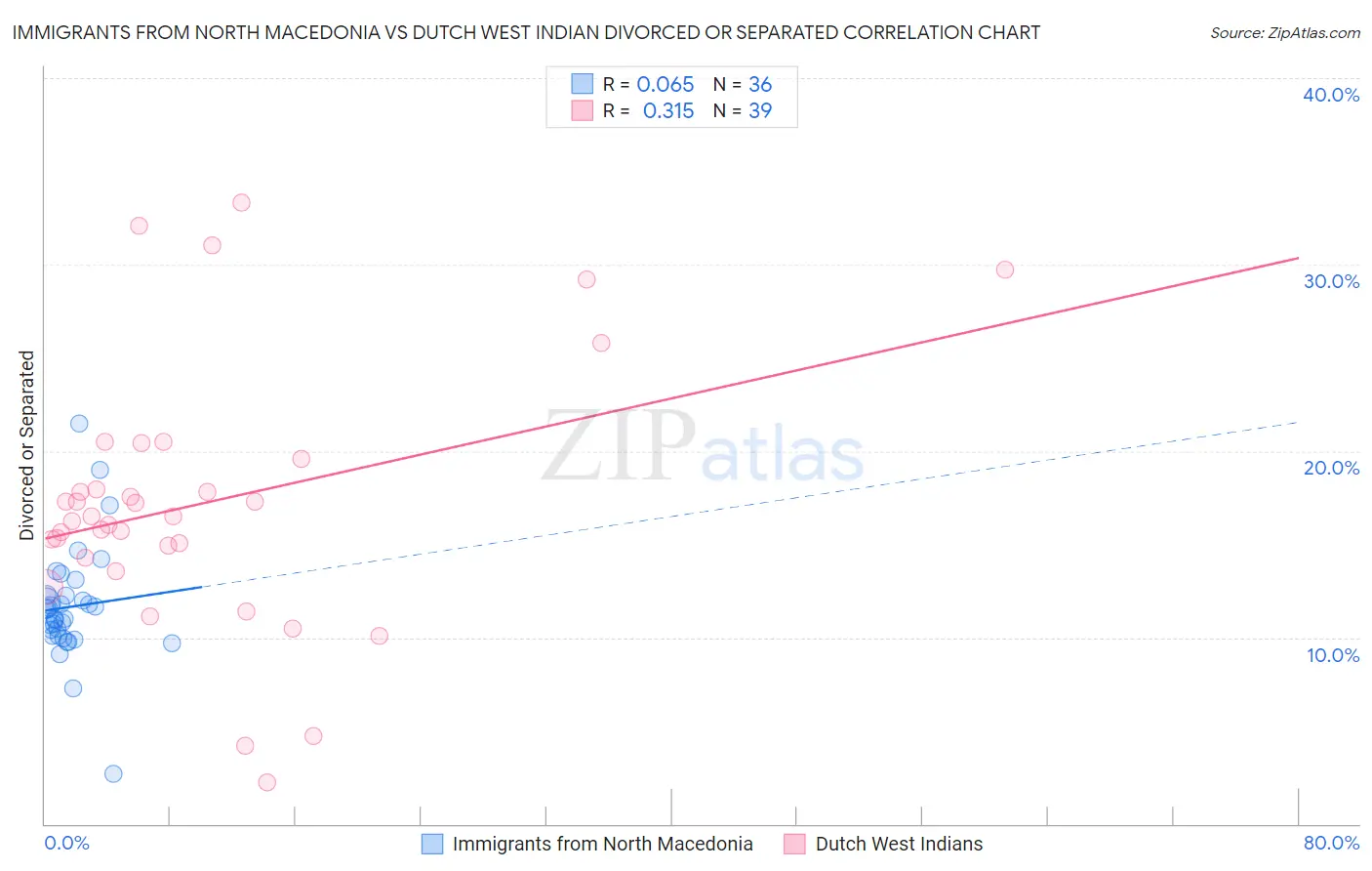 Immigrants from North Macedonia vs Dutch West Indian Divorced or Separated