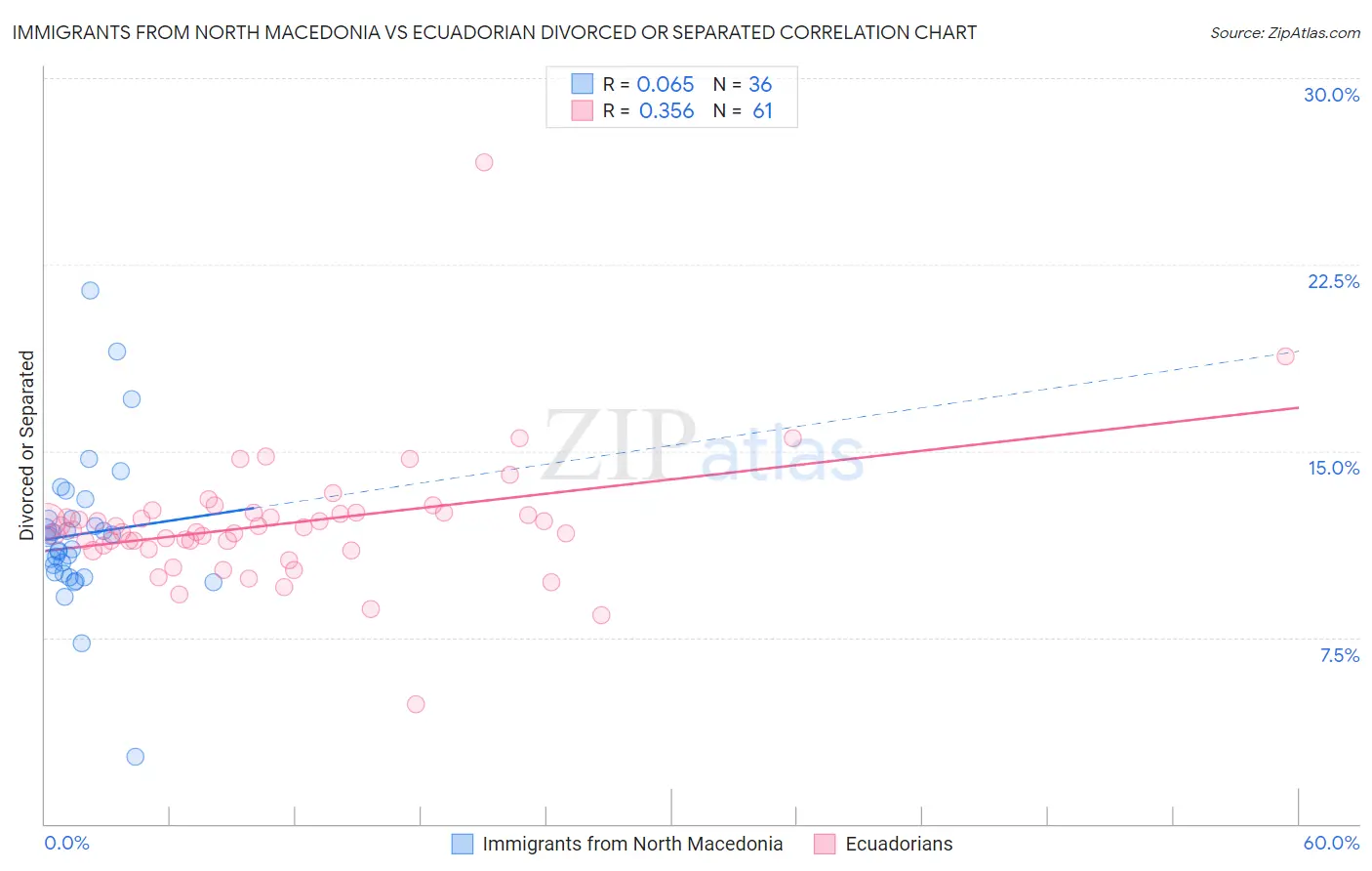 Immigrants from North Macedonia vs Ecuadorian Divorced or Separated