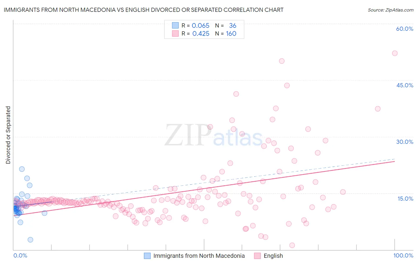 Immigrants from North Macedonia vs English Divorced or Separated