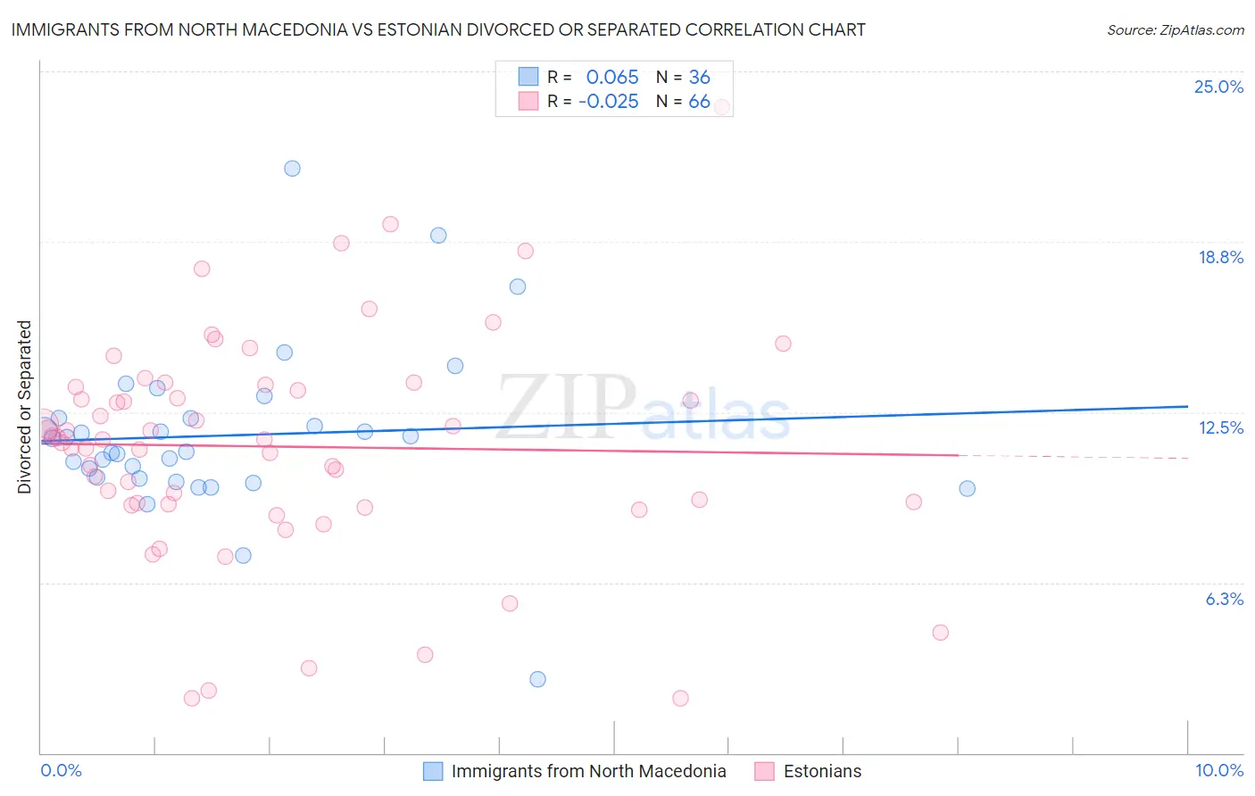 Immigrants from North Macedonia vs Estonian Divorced or Separated