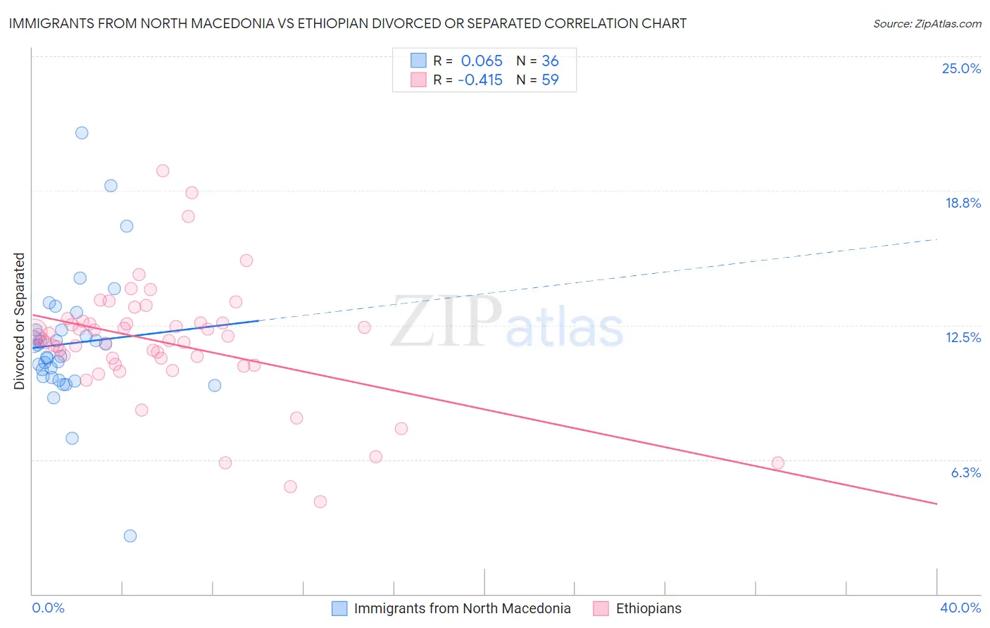 Immigrants from North Macedonia vs Ethiopian Divorced or Separated