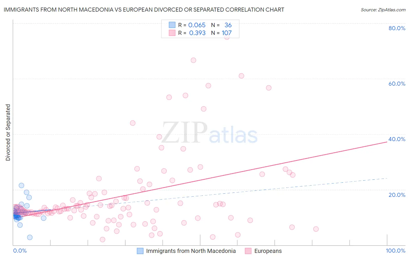 Immigrants from North Macedonia vs European Divorced or Separated