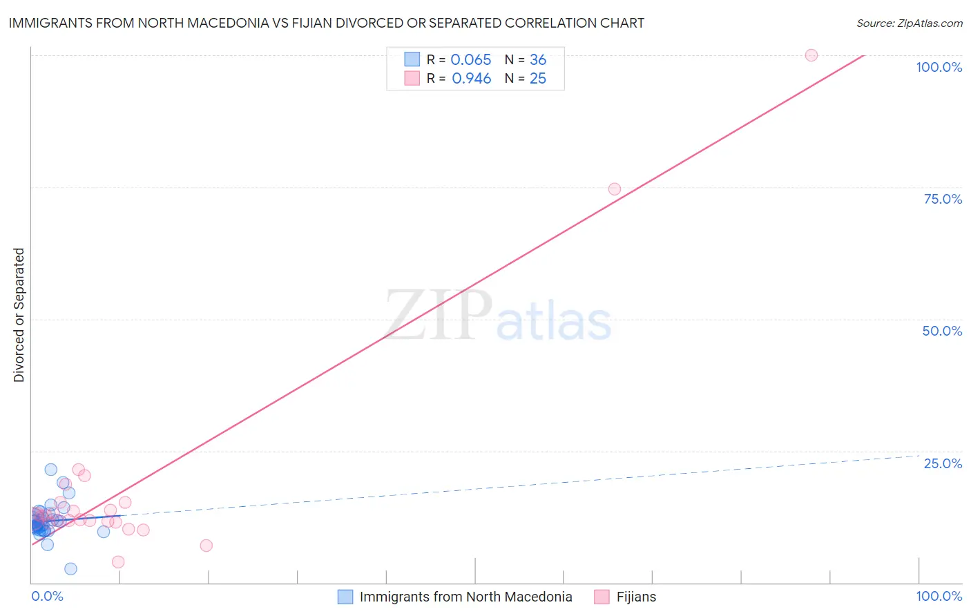 Immigrants from North Macedonia vs Fijian Divorced or Separated