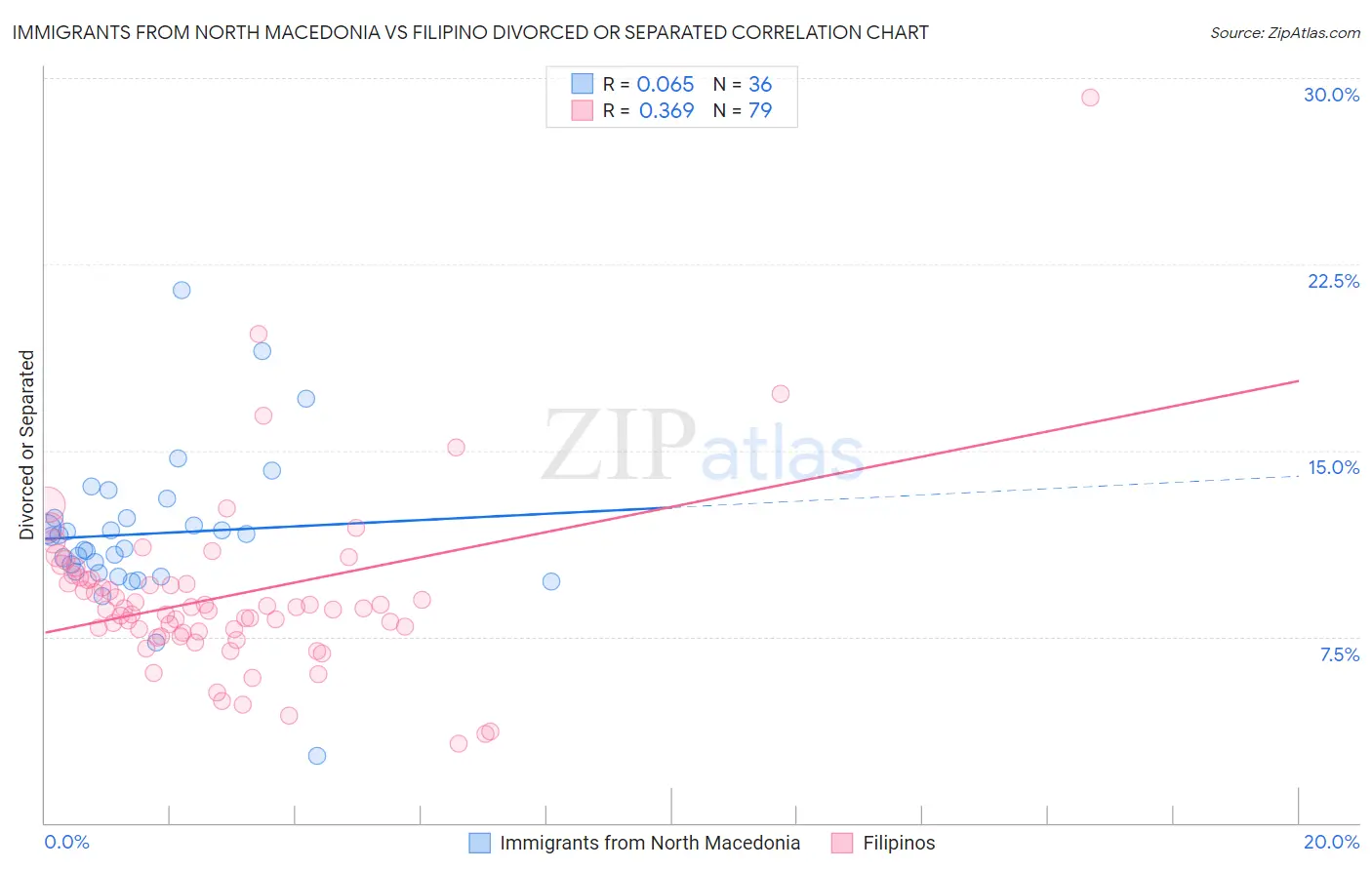 Immigrants from North Macedonia vs Filipino Divorced or Separated