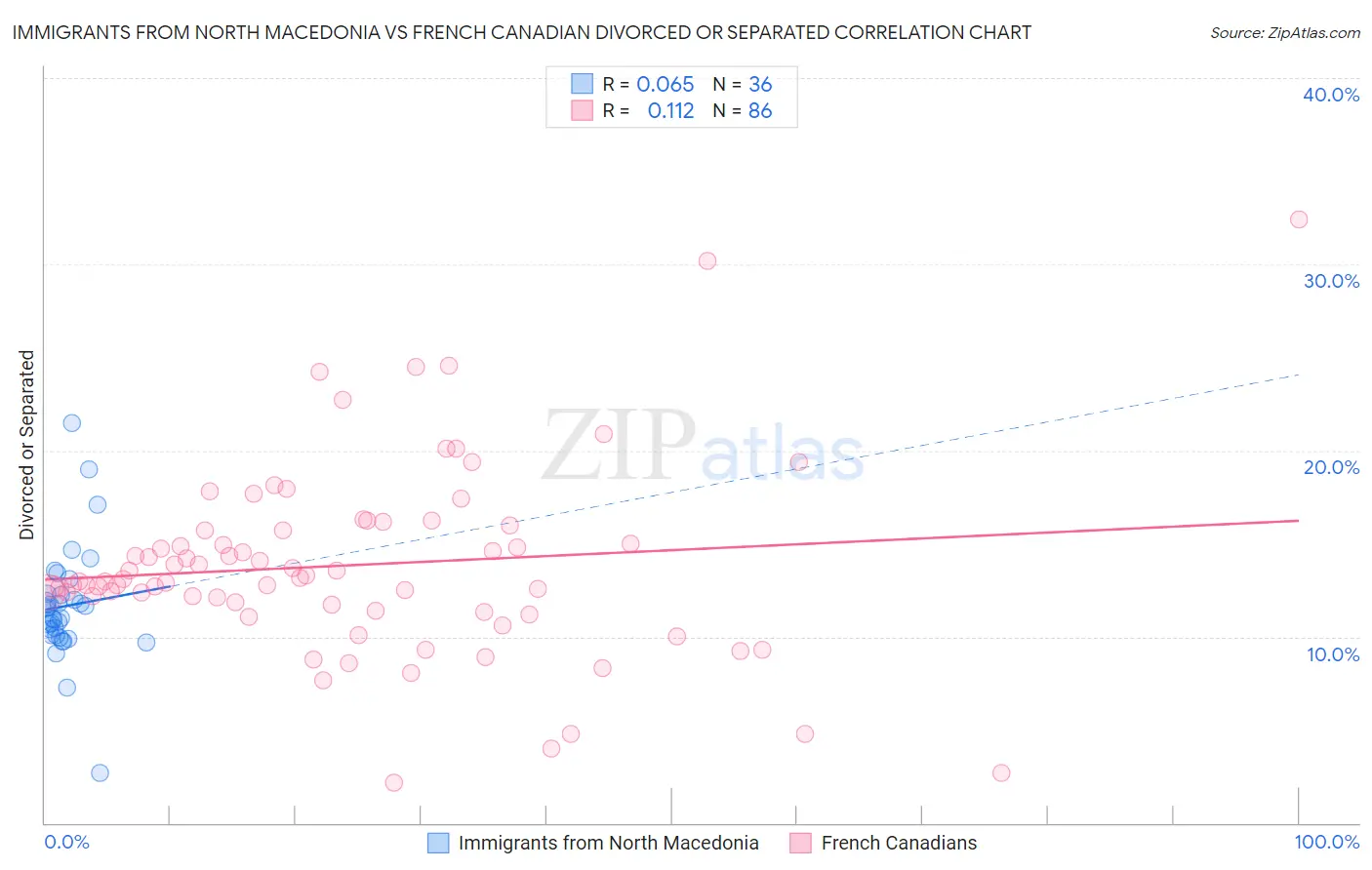 Immigrants from North Macedonia vs French Canadian Divorced or Separated