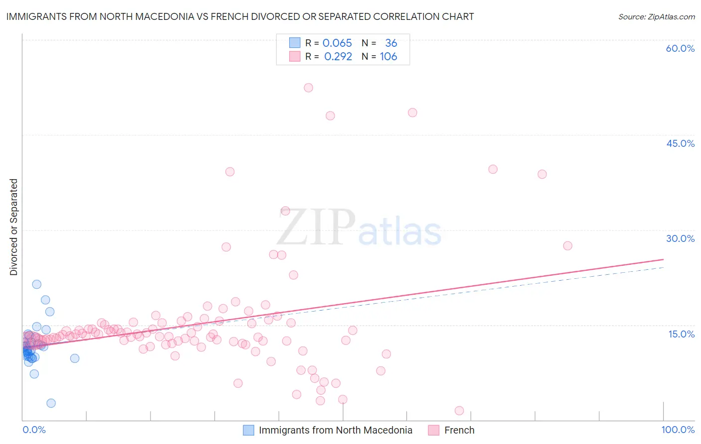 Immigrants from North Macedonia vs French Divorced or Separated