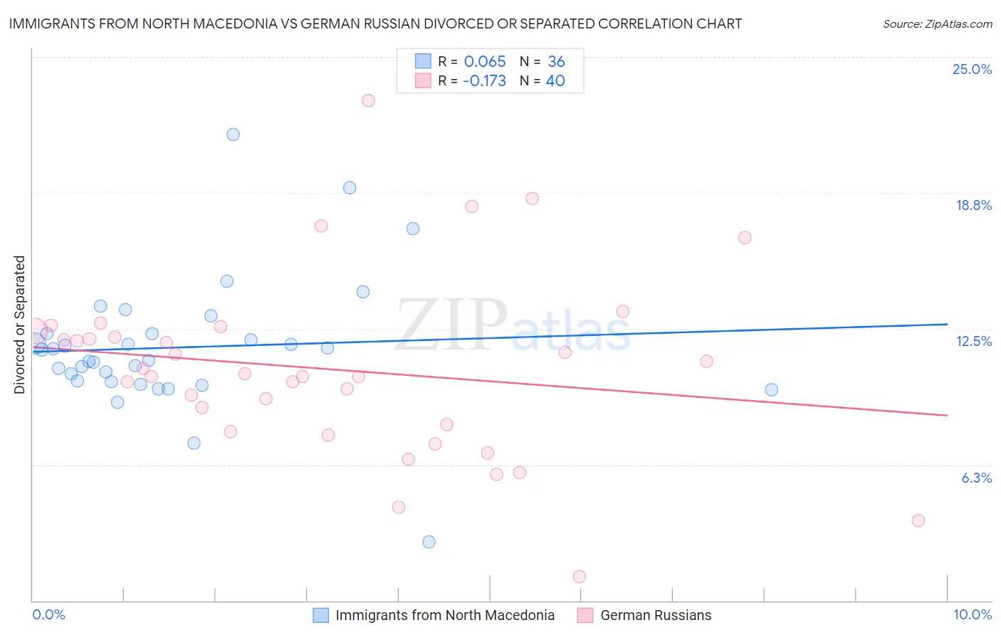 Immigrants from North Macedonia vs German Russian Divorced or Separated