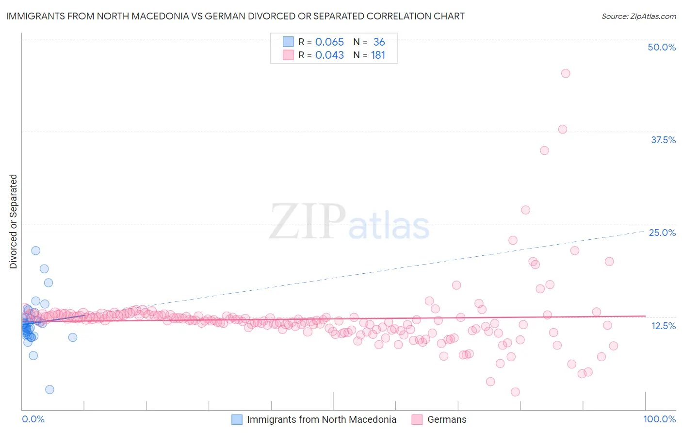 Immigrants from North Macedonia vs German Divorced or Separated