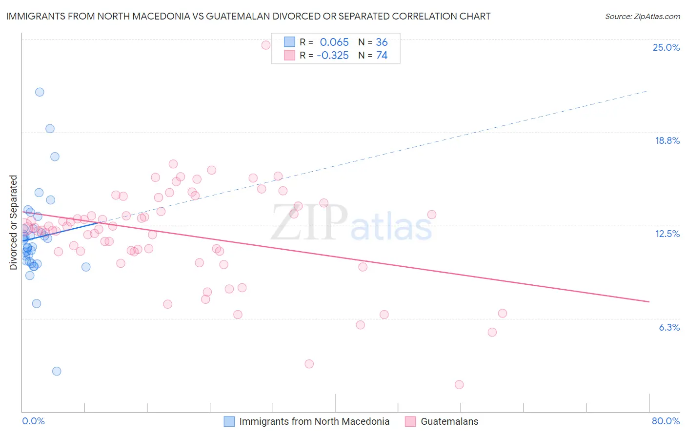 Immigrants from North Macedonia vs Guatemalan Divorced or Separated