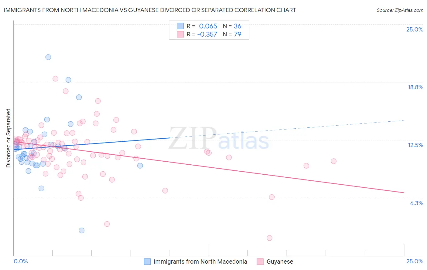 Immigrants from North Macedonia vs Guyanese Divorced or Separated