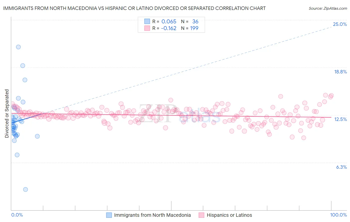 Immigrants from North Macedonia vs Hispanic or Latino Divorced or Separated