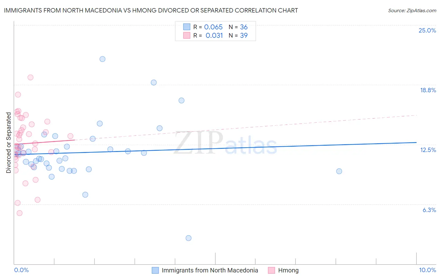 Immigrants from North Macedonia vs Hmong Divorced or Separated