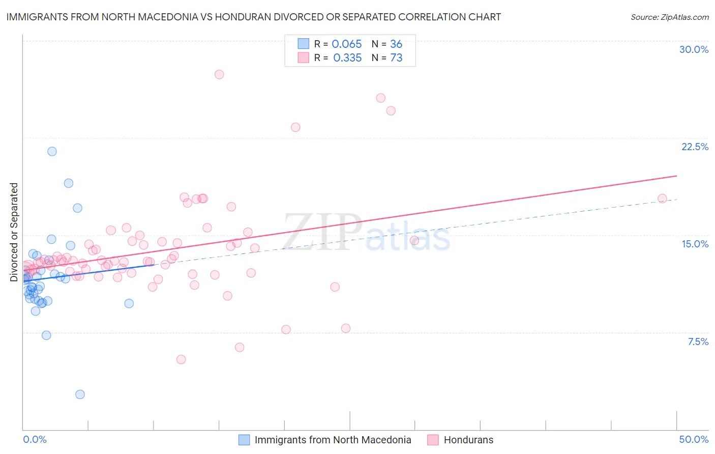 Immigrants from North Macedonia vs Honduran Divorced or Separated
