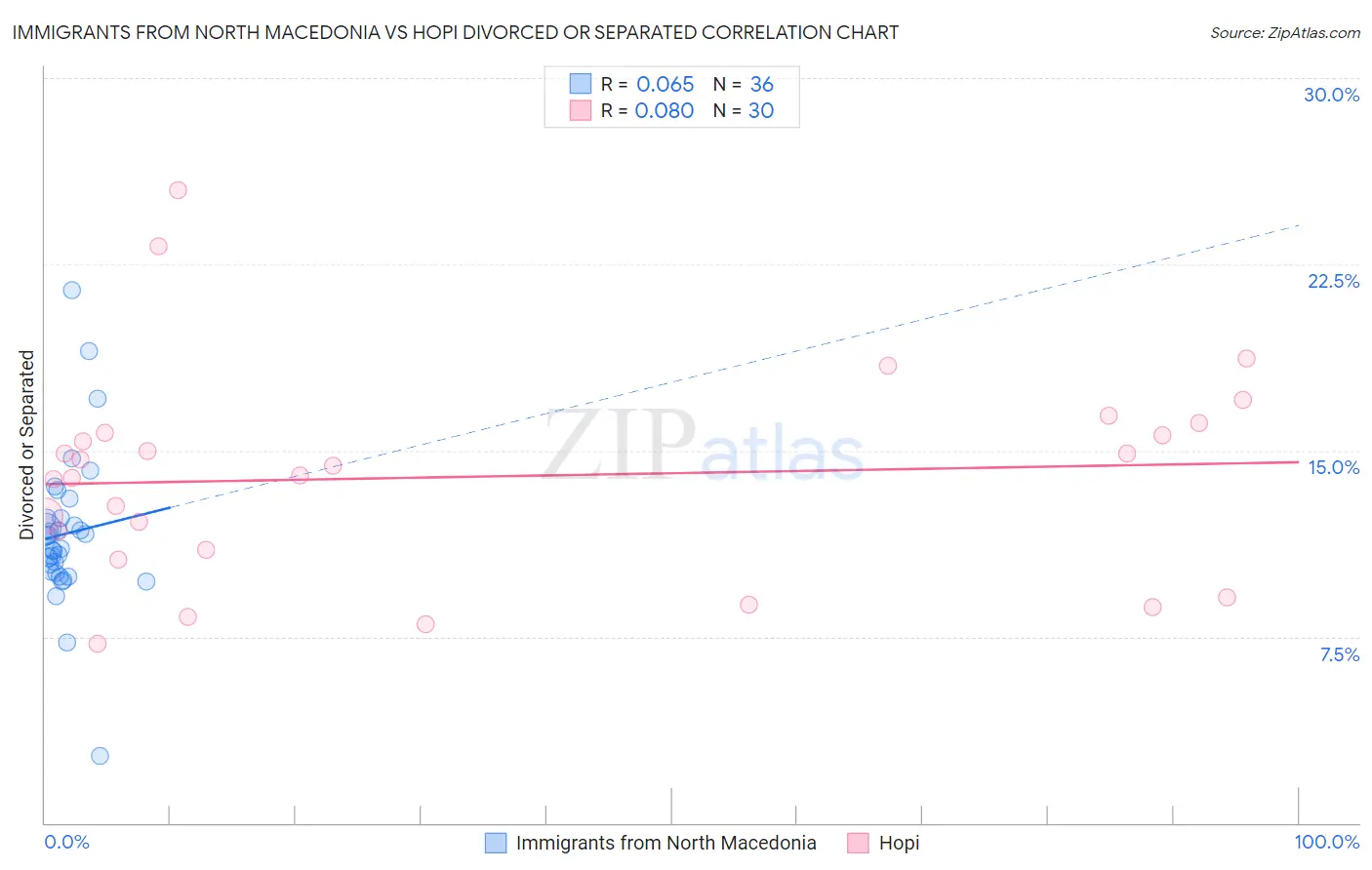 Immigrants from North Macedonia vs Hopi Divorced or Separated