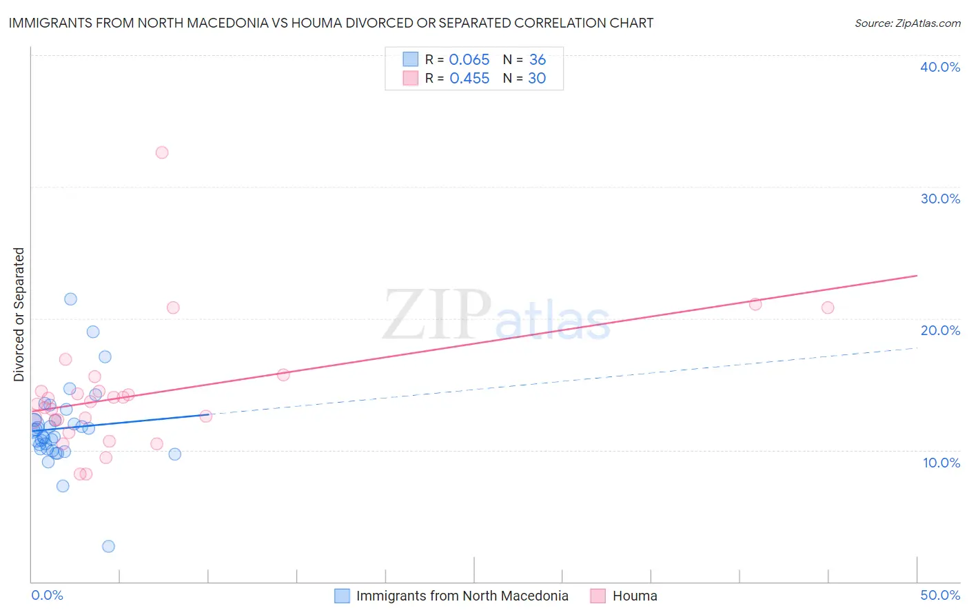 Immigrants from North Macedonia vs Houma Divorced or Separated