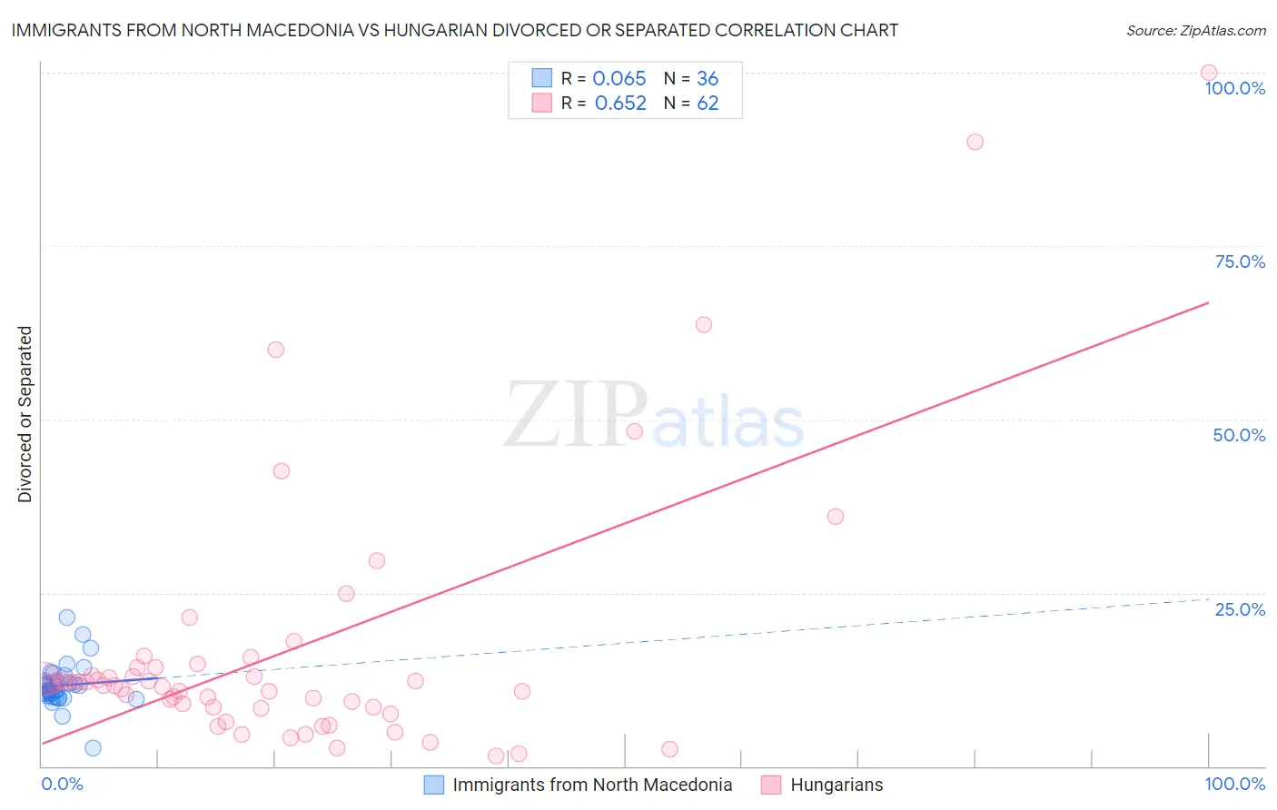 Immigrants from North Macedonia vs Hungarian Divorced or Separated