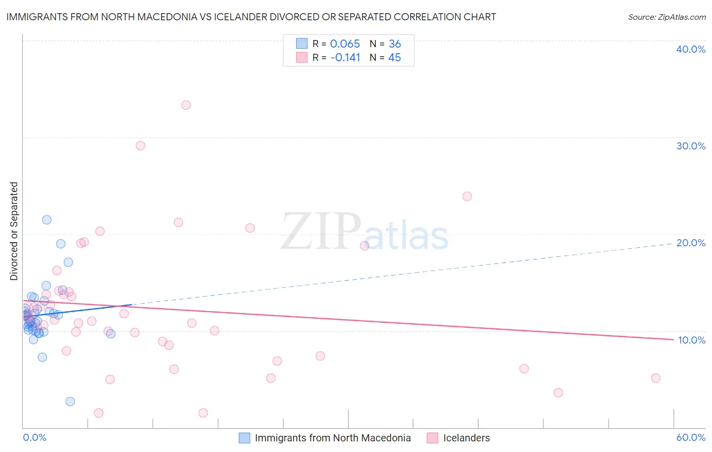 Immigrants from North Macedonia vs Icelander Divorced or Separated