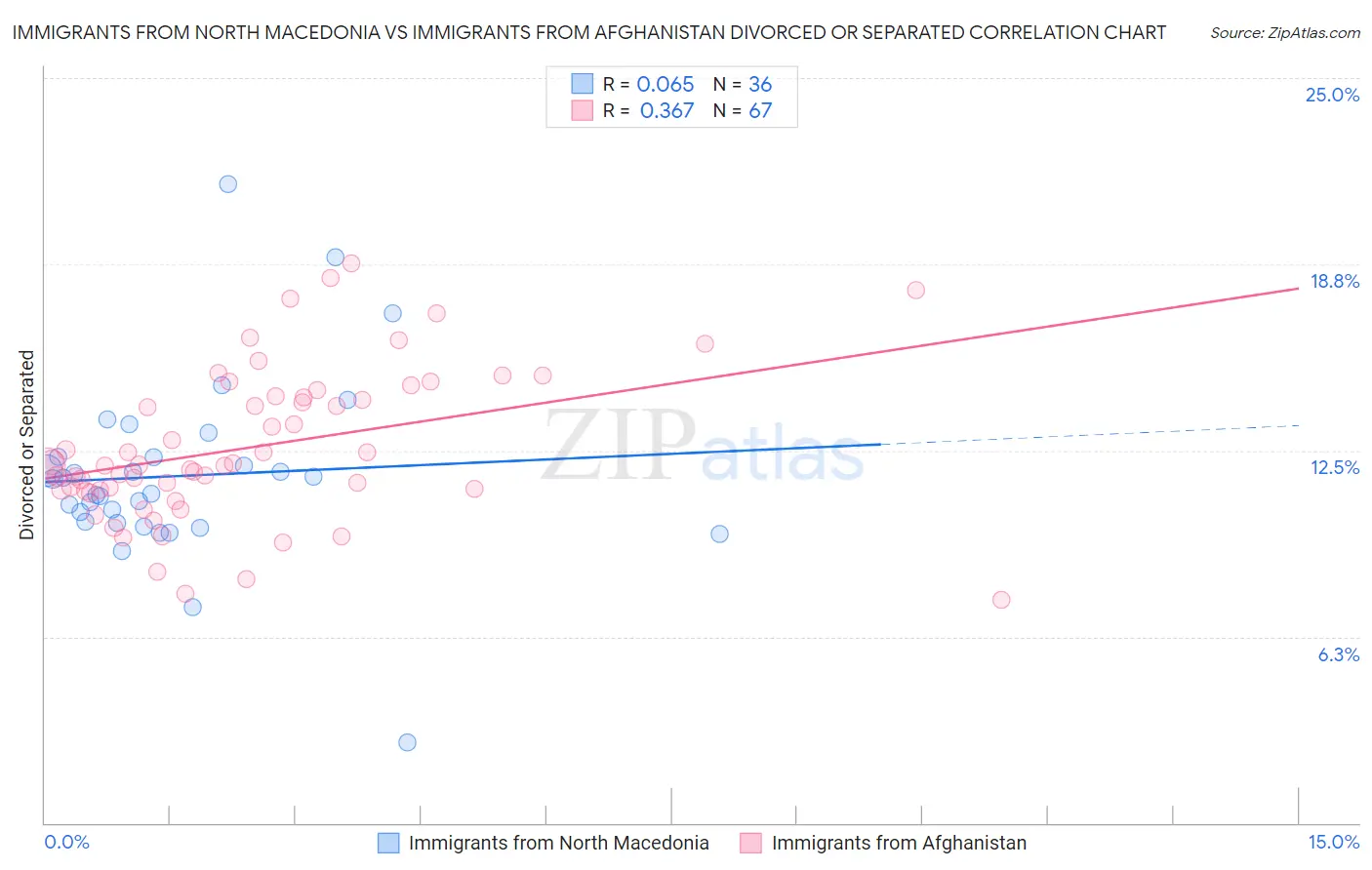 Immigrants from North Macedonia vs Immigrants from Afghanistan Divorced or Separated