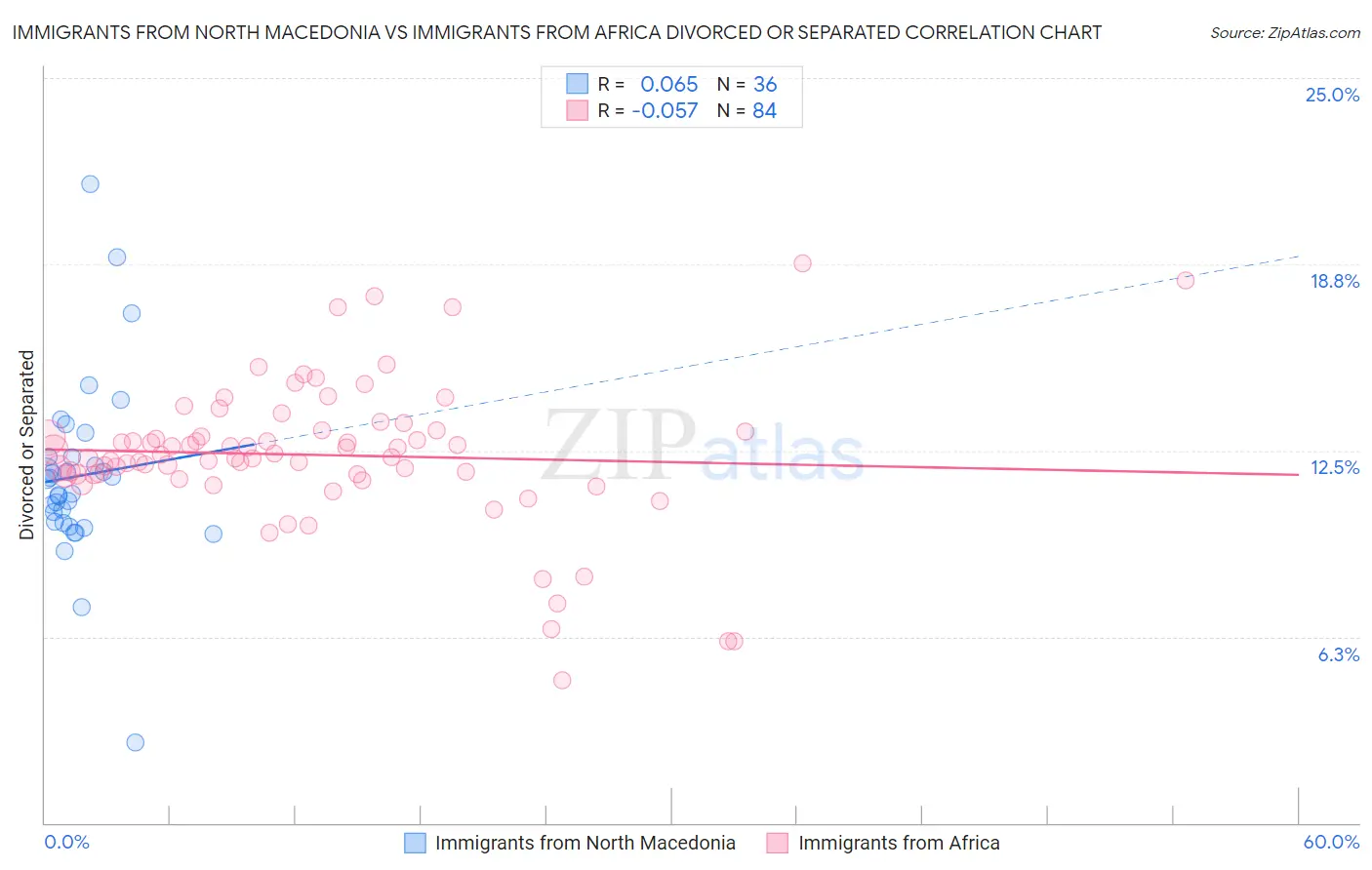 Immigrants from North Macedonia vs Immigrants from Africa Divorced or Separated