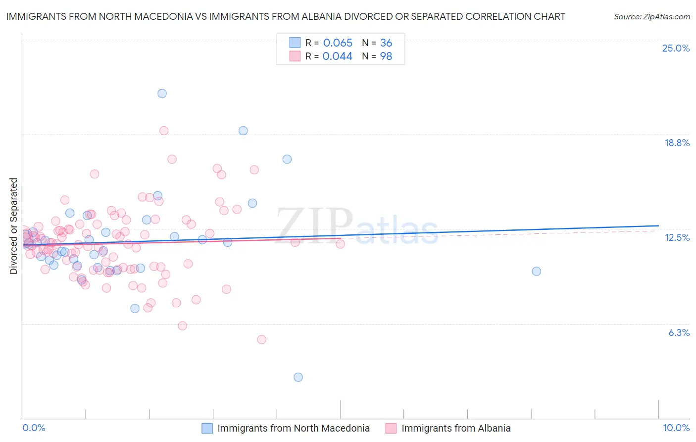 Immigrants from North Macedonia vs Immigrants from Albania Divorced or Separated