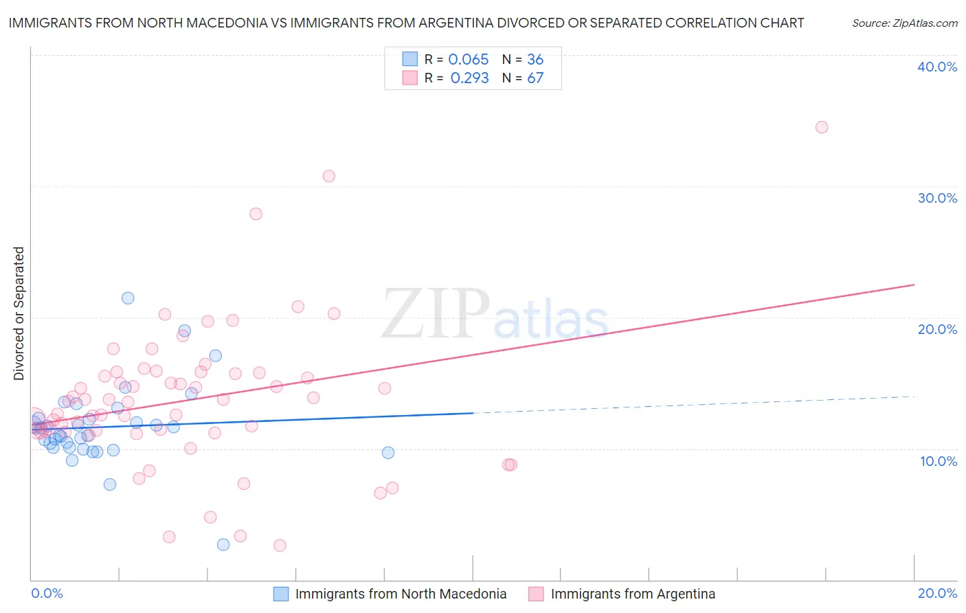 Immigrants from North Macedonia vs Immigrants from Argentina Divorced or Separated