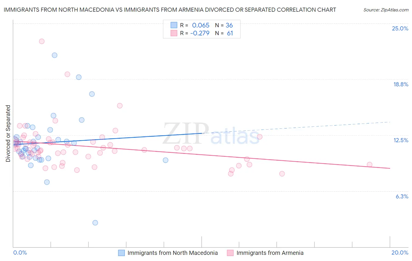 Immigrants from North Macedonia vs Immigrants from Armenia Divorced or Separated